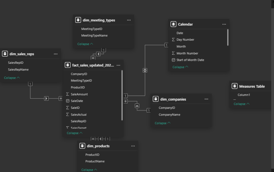 multi-dimensional data modeling (star schema) for Marketing Your Team